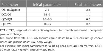 Clinical application of regional citrate anticoagulation for membrane-based therapeutic plasma exchange in children with liver failure